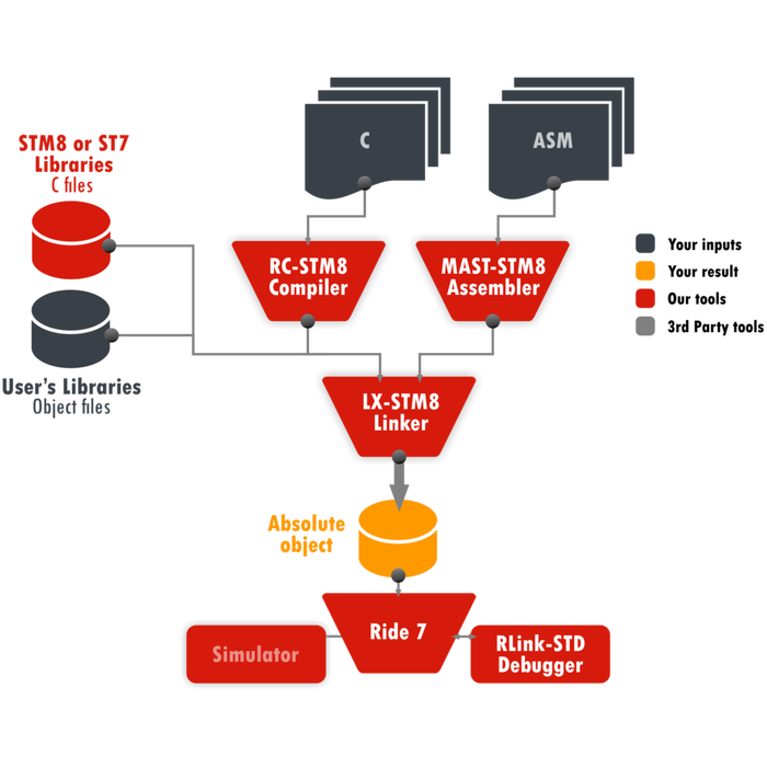 RKit STM8 Lite Software License